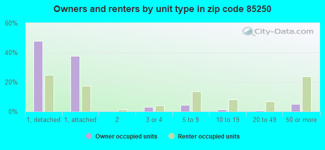 Owners and renters by unit type in zip code 85250