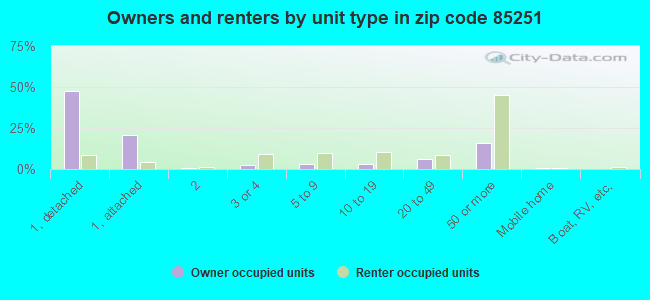 Owners and renters by unit type in zip code 85251