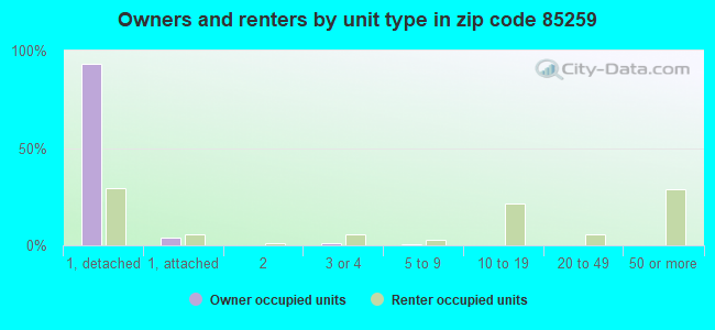 Owners and renters by unit type in zip code 85259