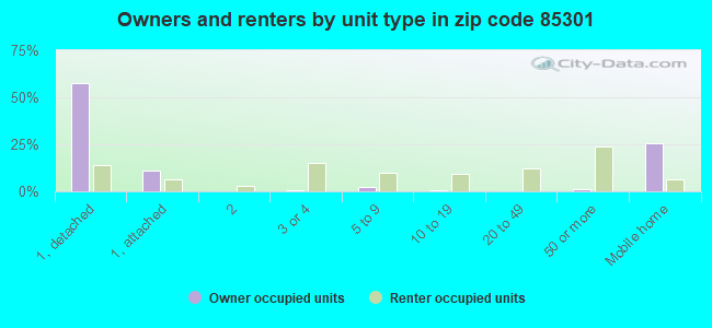 Owners and renters by unit type in zip code 85301
