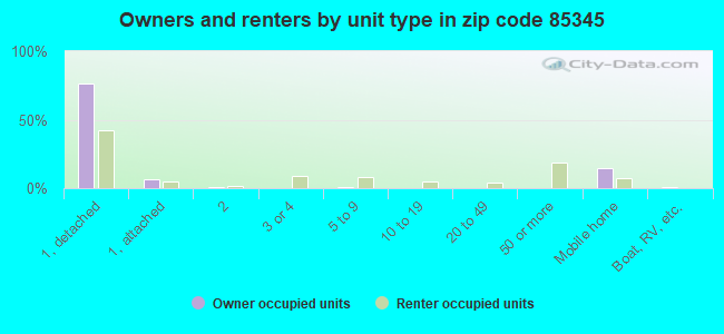 Owners and renters by unit type in zip code 85345