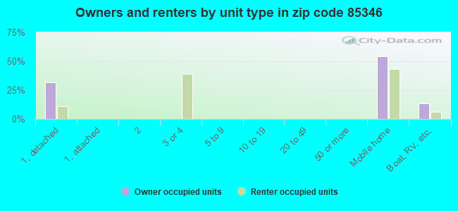 Owners and renters by unit type in zip code 85346