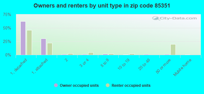 Owners and renters by unit type in zip code 85351
