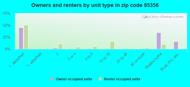 Owners and renters by unit type in zip code 85356