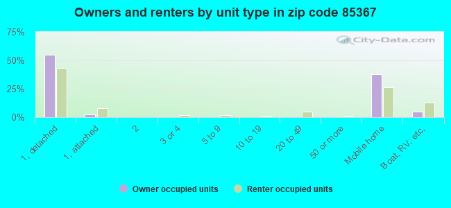 Owners and renters by unit type in zip code 85367