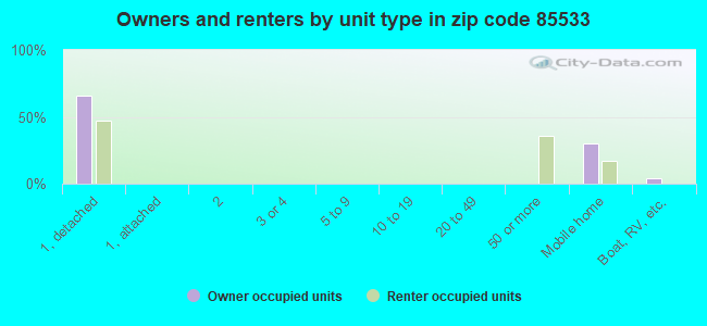 Owners and renters by unit type in zip code 85533