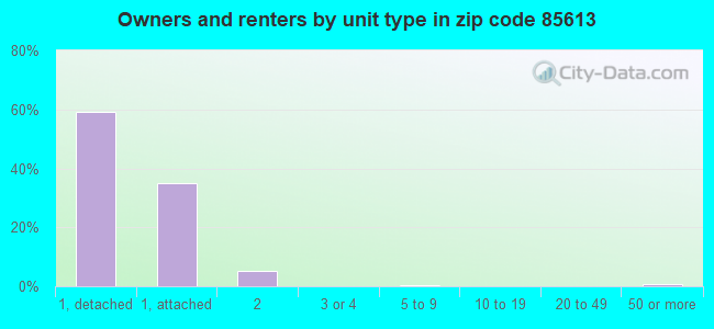 Owners and renters by unit type in zip code 85613