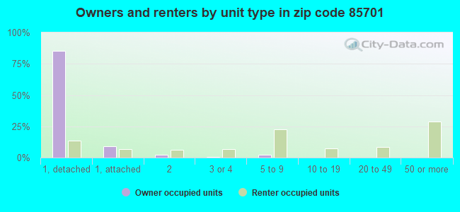 Owners and renters by unit type in zip code 85701