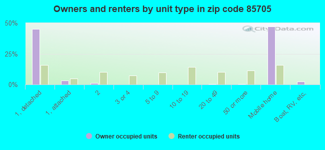 Owners and renters by unit type in zip code 85705