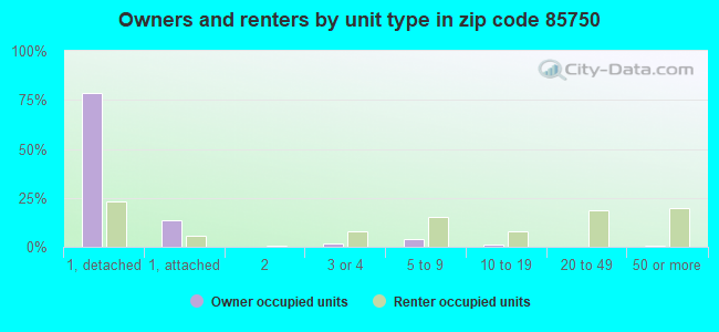 Owners and renters by unit type in zip code 85750