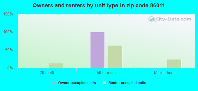Owners and renters by unit type in zip code 86011