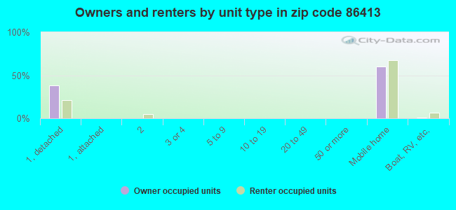 Owners and renters by unit type in zip code 86413