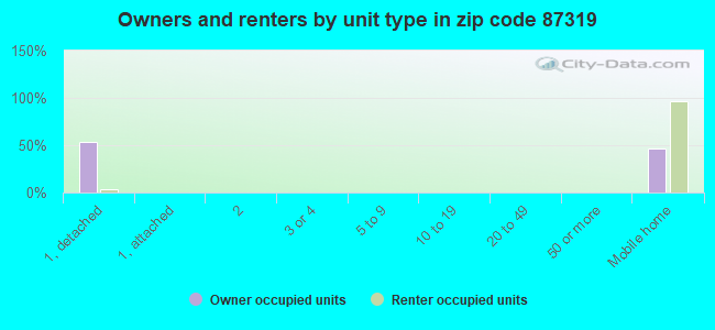 Owners and renters by unit type in zip code 87319