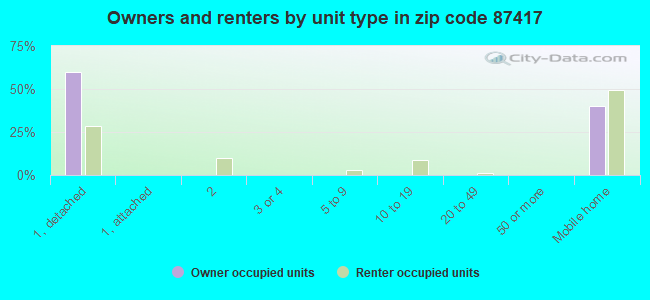 Owners and renters by unit type in zip code 87417