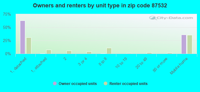 Owners and renters by unit type in zip code 87532