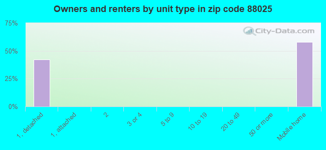 Owners and renters by unit type in zip code 88025