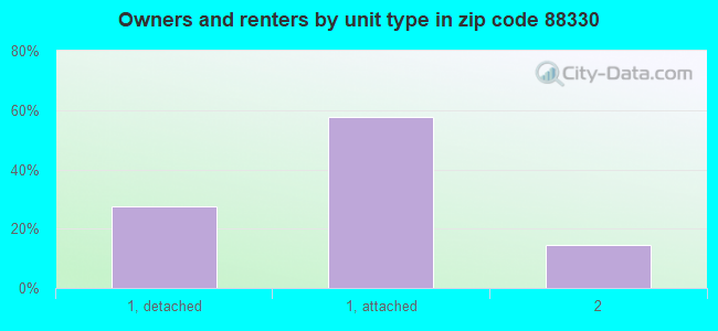 Owners and renters by unit type in zip code 88330