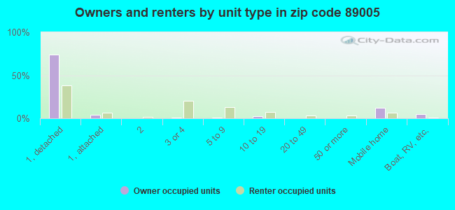 Owners and renters by unit type in zip code 89005