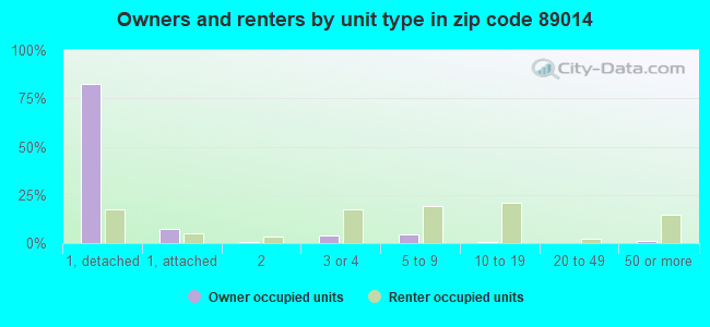 Owners and renters by unit type in zip code 89014