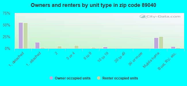 Owners and renters by unit type in zip code 89040