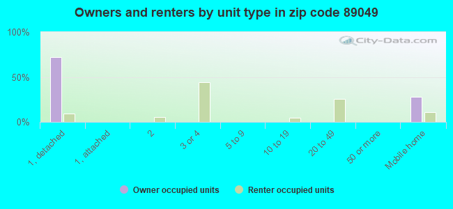 Owners and renters by unit type in zip code 89049