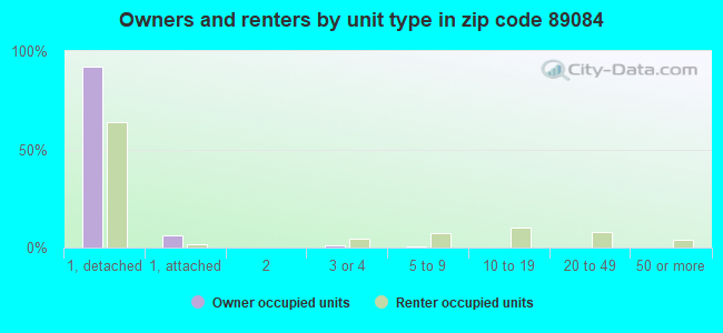 Owners and renters by unit type in zip code 89084