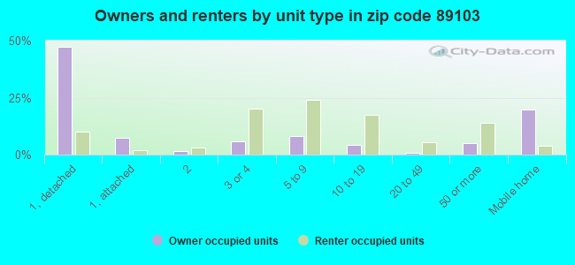 Owners and renters by unit type in zip code 89103