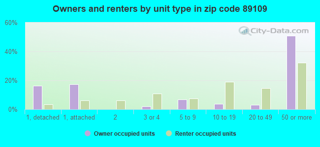 Owners and renters by unit type in zip code 89109