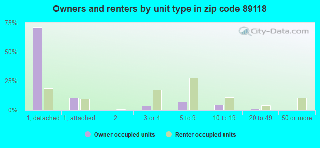 Owners and renters by unit type in zip code 89118