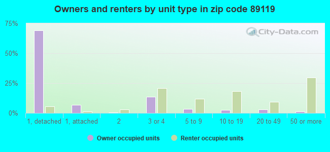 Owners and renters by unit type in zip code 89119