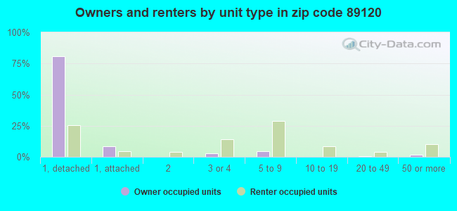 Owners and renters by unit type in zip code 89120
