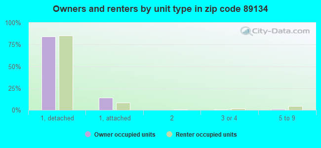 Owners and renters by unit type in zip code 89134