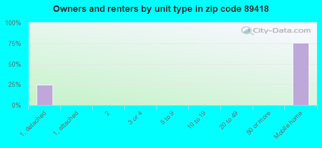 Owners and renters by unit type in zip code 89418