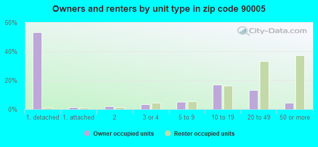 Owners and renters by unit type in zip code 90005