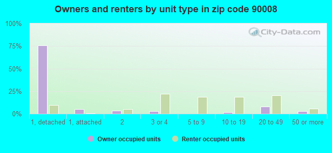 Owners and renters by unit type in zip code 90008