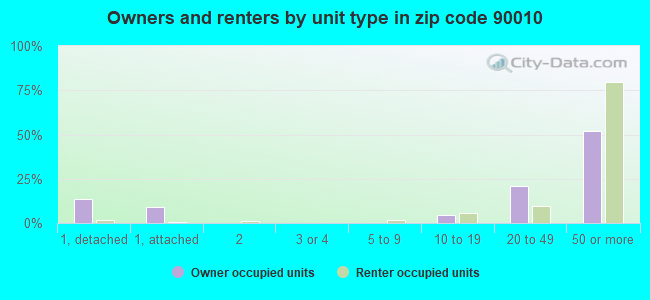 Owners and renters by unit type in zip code 90010