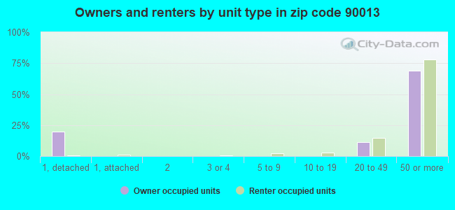 Owners and renters by unit type in zip code 90013