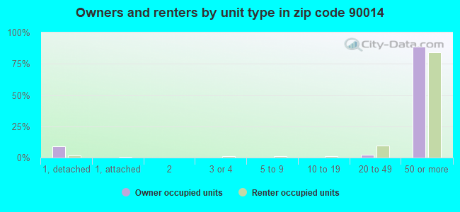 Owners and renters by unit type in zip code 90014