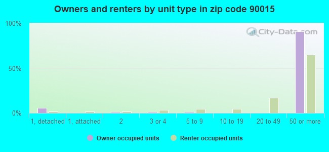 Owners and renters by unit type in zip code 90015