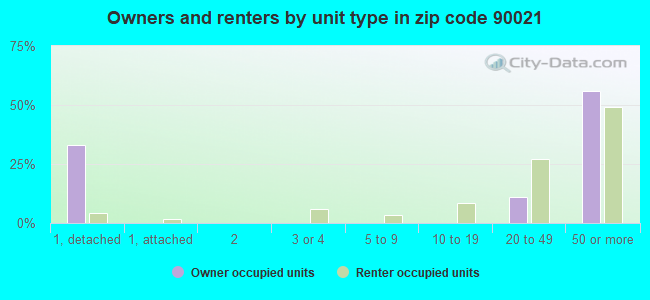 Owners and renters by unit type in zip code 90021