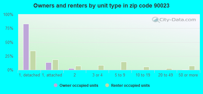Owners and renters by unit type in zip code 90023