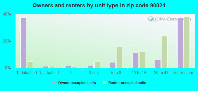 Owners and renters by unit type in zip code 90024