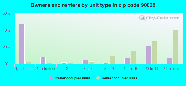Owners and renters by unit type in zip code 90028