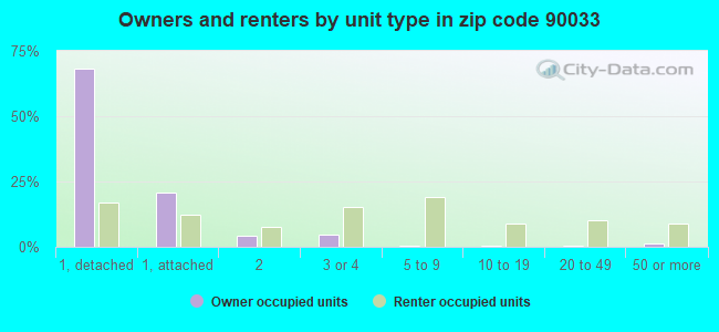 Owners and renters by unit type in zip code 90033