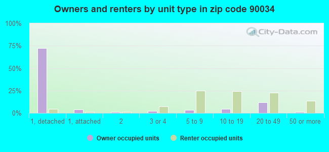 Owners and renters by unit type in zip code 90034