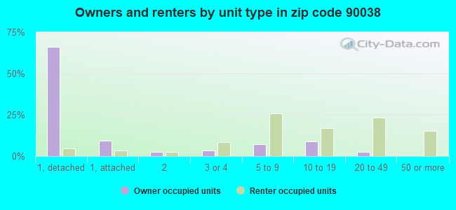 Owners and renters by unit type in zip code 90038