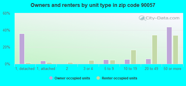 Owners and renters by unit type in zip code 90057