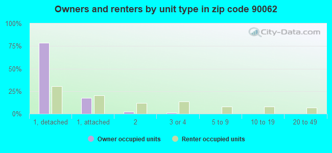 Owners and renters by unit type in zip code 90062