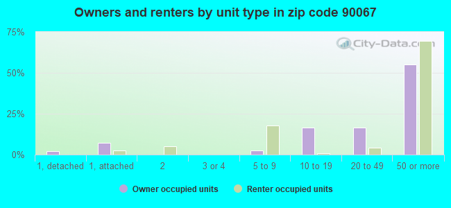 Owners and renters by unit type in zip code 90067