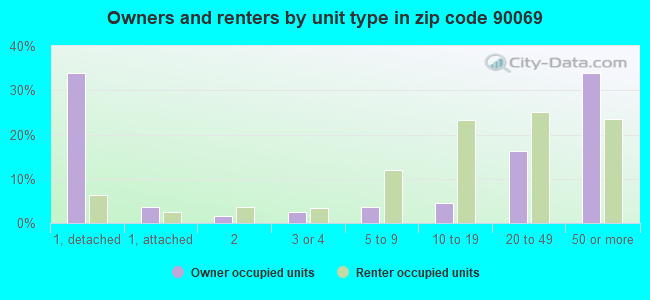 Owners and renters by unit type in zip code 90069